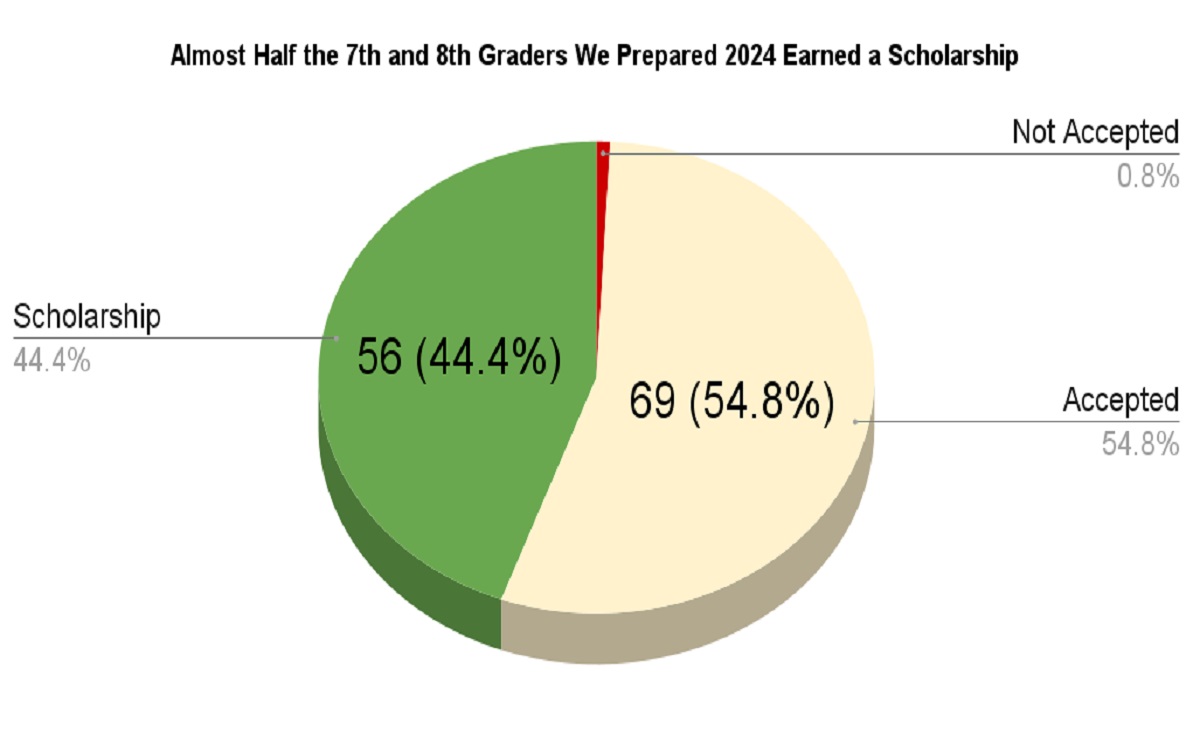 Results of High School Admissions Prep 2024 • 5.7 Million • 126 students